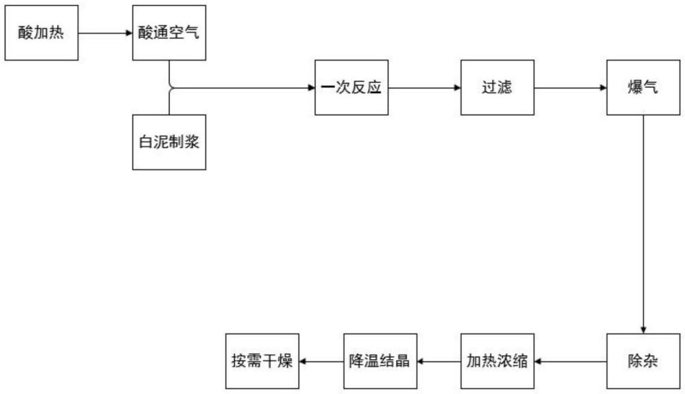 一種利用副產(chǎn)鹽酸和造紙白泥生產(chǎn)氯化鈣的方法與流程