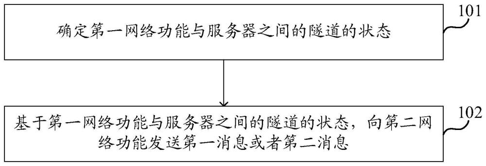 狀態上報方法及裝置、網絡設備、程序產品、存儲介質與流程