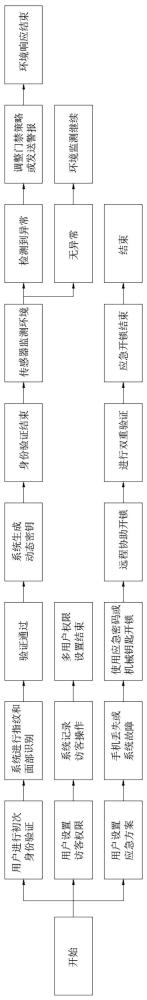 一種基于房車管理系統(tǒng)的門鎖控制方法、裝置與流程