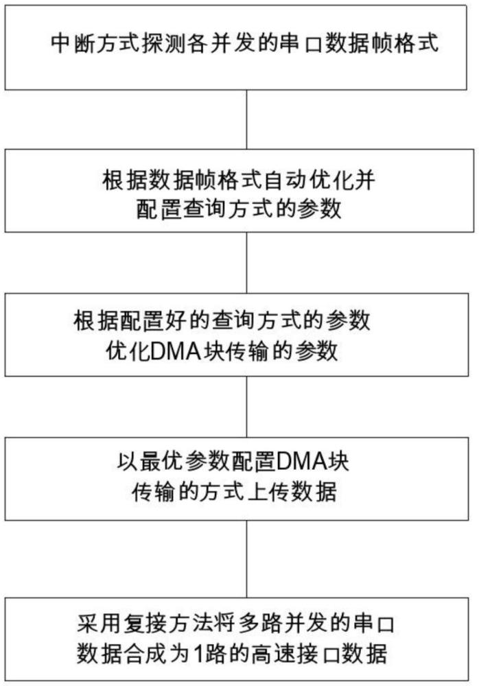 基于數(shù)據(jù)幀特征識(shí)別的高速串行接口復(fù)接方法