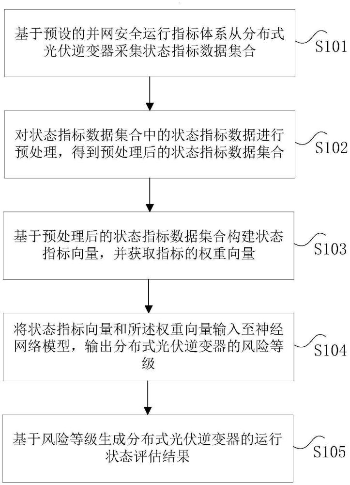 基于神經(jīng)網(wǎng)絡(luò)的運行狀態(tài)評估方法及裝置、電子設(shè)備與流程