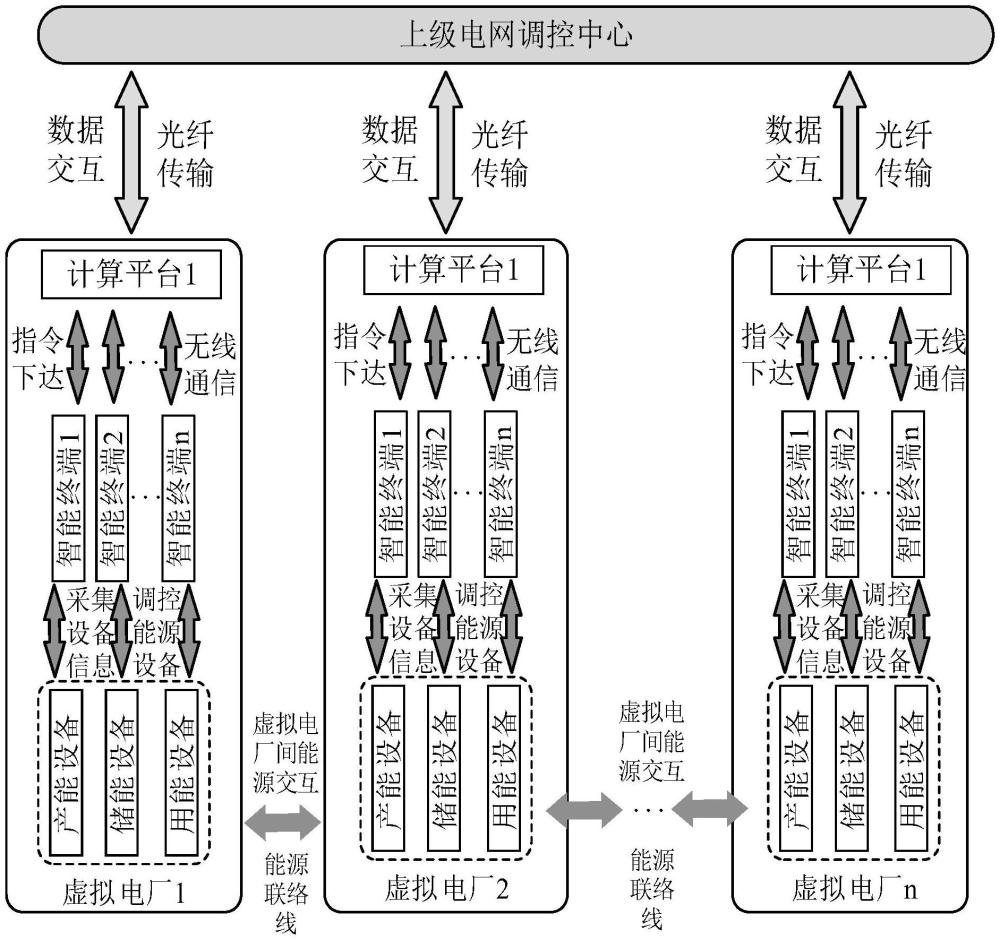 一種基于多智能體一致性的多虛擬電廠協(xié)同運行優(yōu)化方法與流程