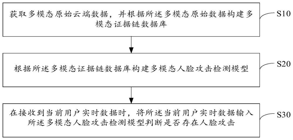 人臉攻擊檢測(cè)方法、裝置、設(shè)備及存儲(chǔ)介質(zhì)與流程