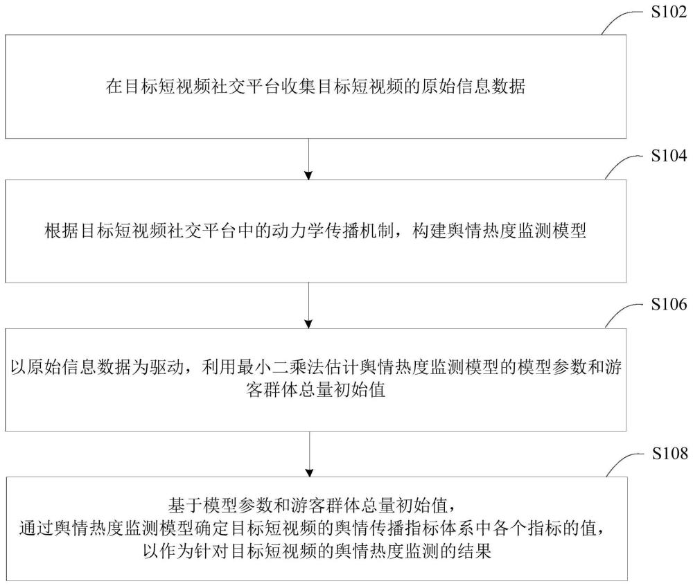 一種輿情熱度監(jiān)測(cè)的方法及裝置、電子設(shè)備和存儲(chǔ)介質(zhì)與流程