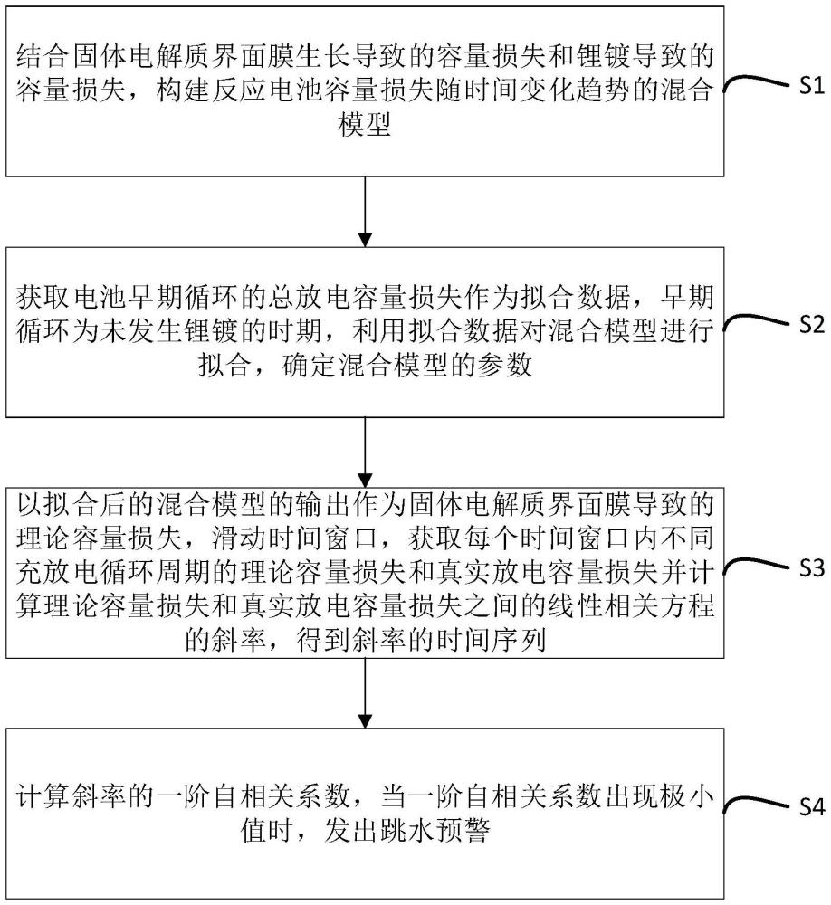 一種鋰離子電池跳水點的在線預警方法及其系統(tǒng)