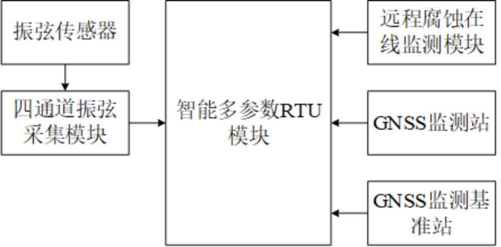 一種埋地管道腐蝕監(jiān)測綜合評估裝置及方法與流程