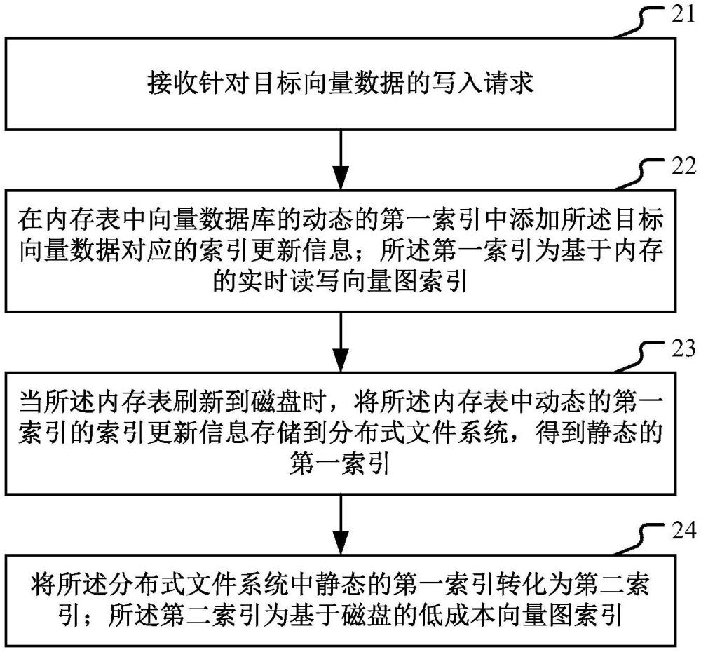 在向量數(shù)據(jù)庫(kù)中寫(xiě)入、搜索向量數(shù)據(jù)的方法和裝置與流程