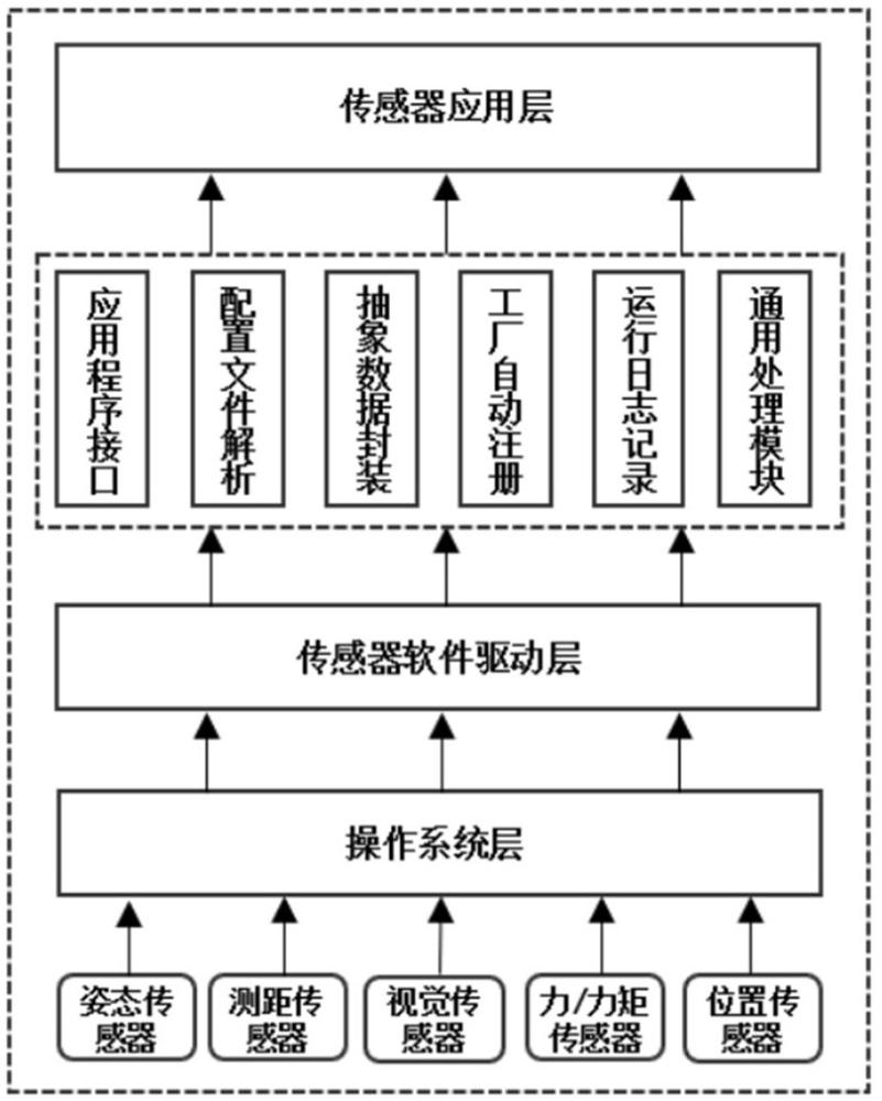 一種智能控制器的多傳感器接入與數據管理微架構系統