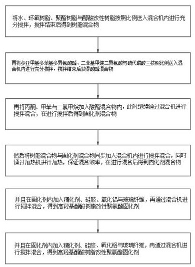 一種高羥基醇酸樹脂改性聚氨酯固化劑的制作方法