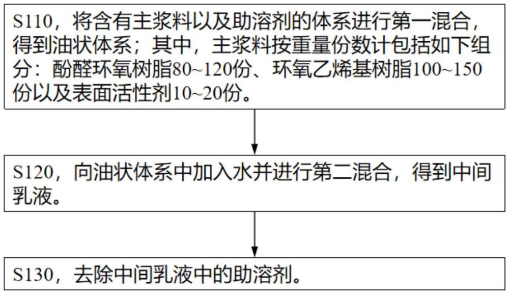 一種上漿劑及其制備方法、碳纖維和復(fù)合材料與流程