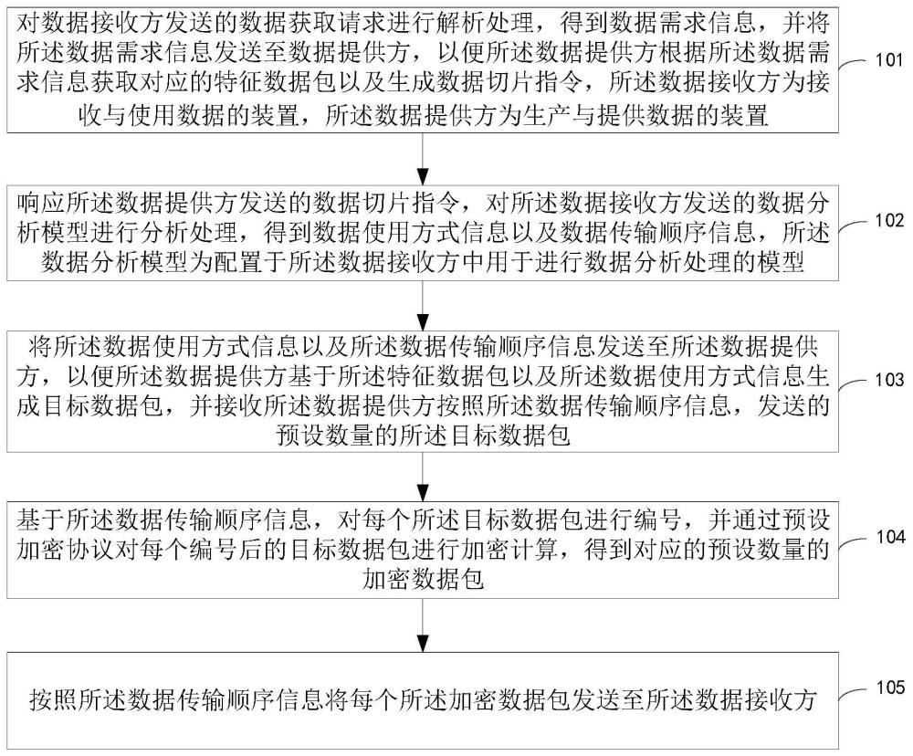 數據共享的方法及裝置、系統、電子設備和存儲介質與流程