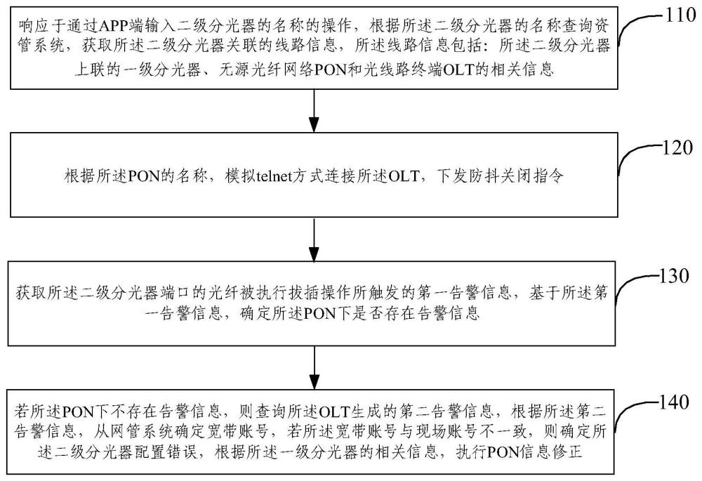 家庭寬帶用戶戶線配置修正方法、裝置及系統(tǒng)與流程