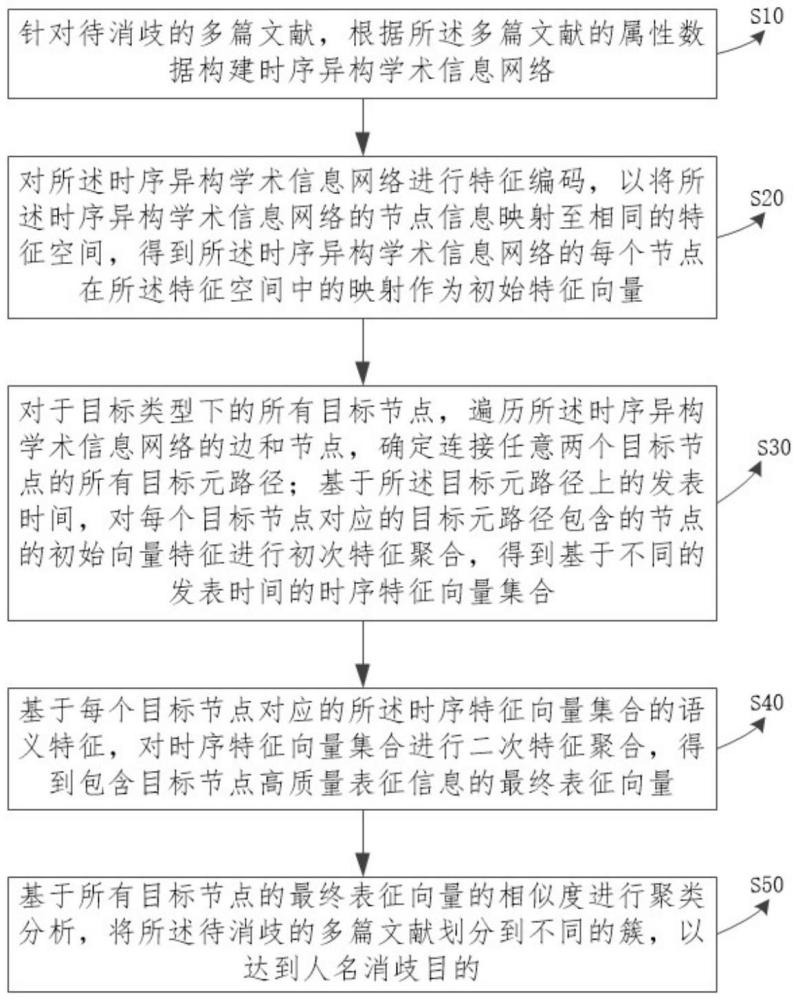 一種基于時序異構(gòu)學(xué)術(shù)信息網(wǎng)絡(luò)的人名消歧方法和設(shè)備與流程