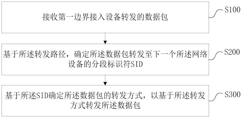 數(shù)據(jù)轉(zhuǎn)發(fā)方法、裝置、設(shè)備和存儲(chǔ)介質(zhì)與流程