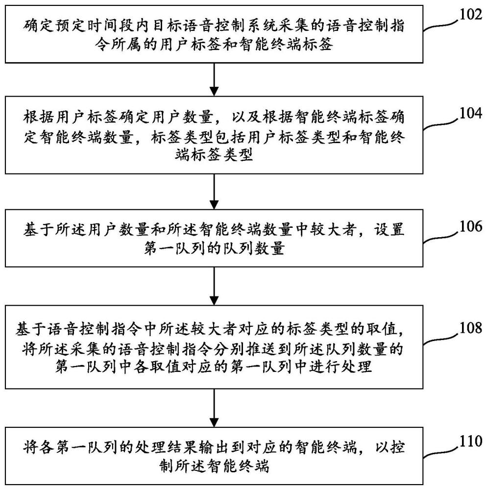 智能終端的語音控制方法及裝置、可讀存儲(chǔ)介質(zhì)與流程