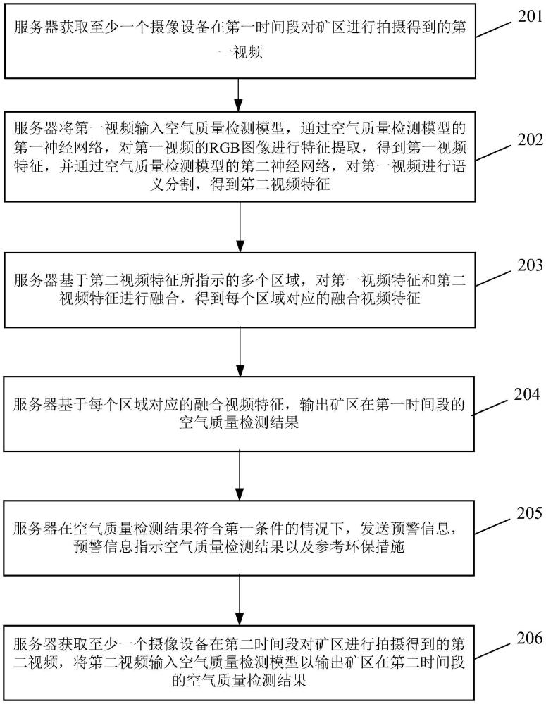 基于神經(jīng)網(wǎng)絡(luò)的礦區(qū)空氣質(zhì)量檢測方法、裝置及設(shè)備與流程