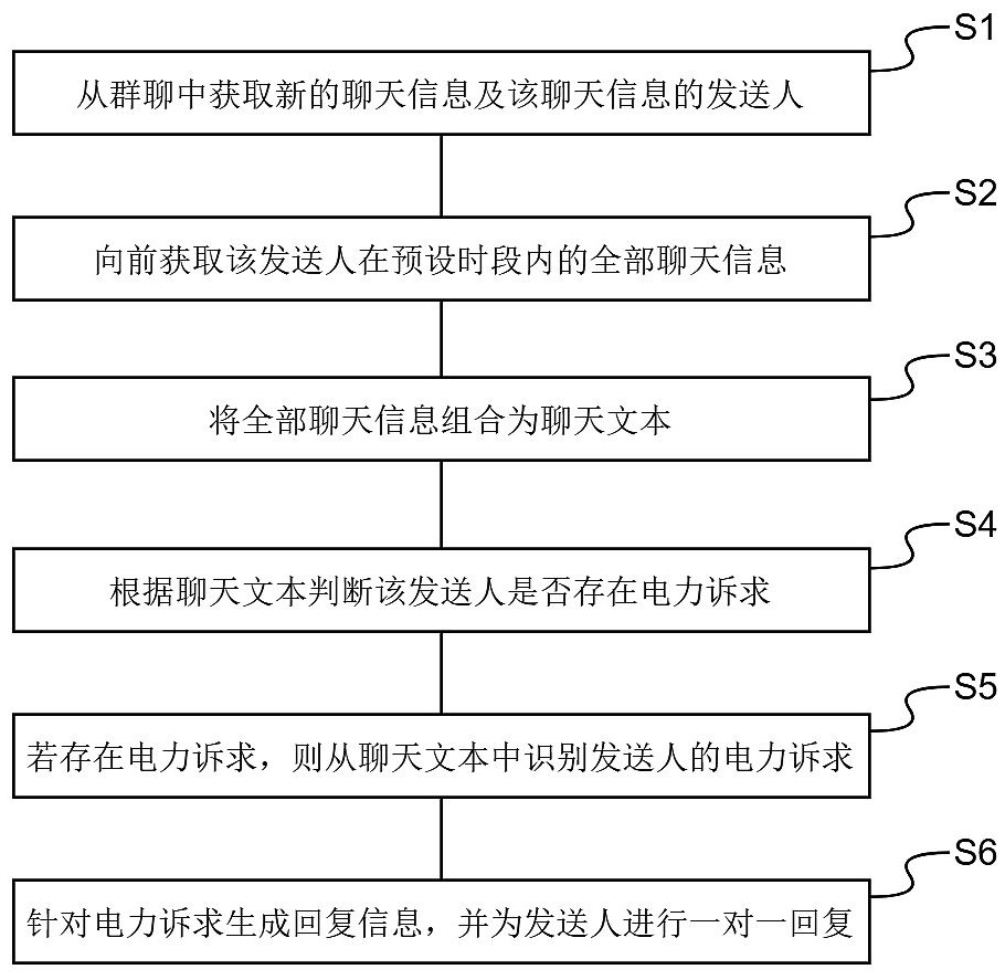 基于群聊信息的電力訴求響應方法、裝置、設備及介質與流程