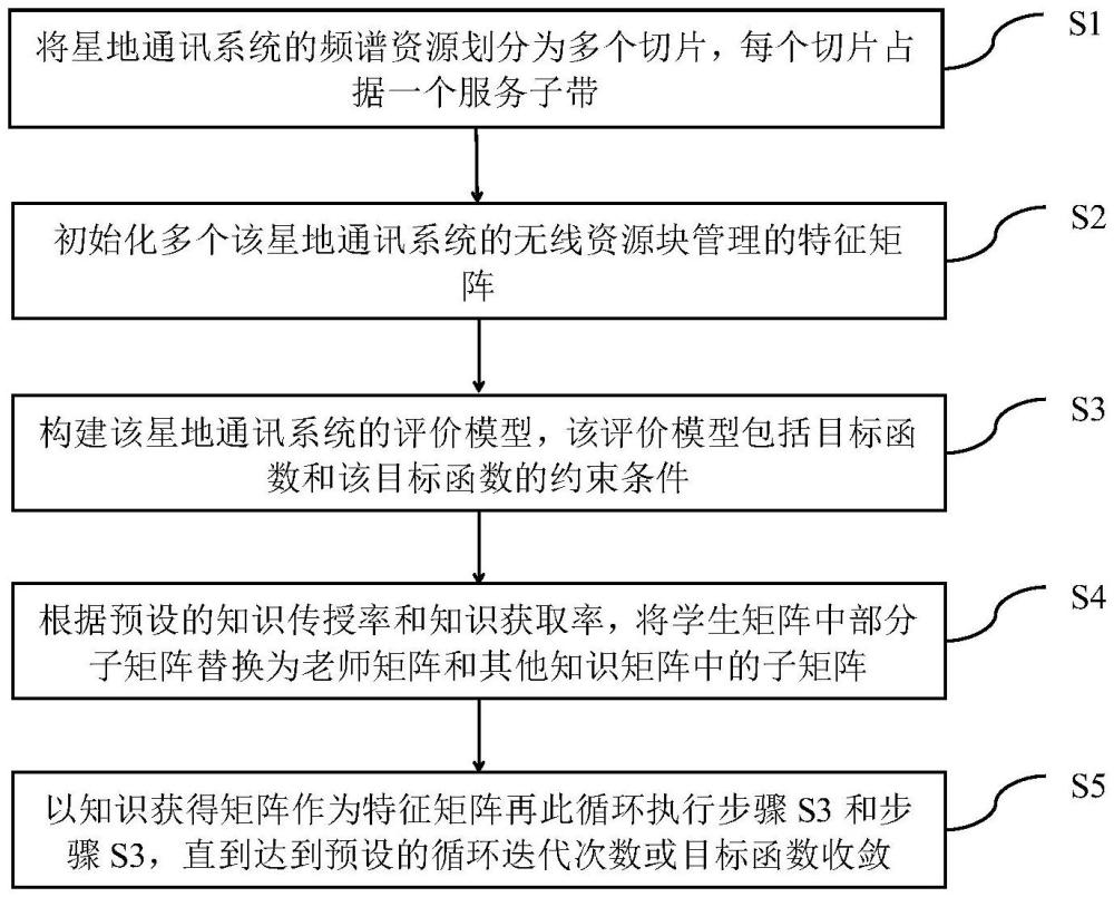 一種星地通訊系統(tǒng)的多維跨域切片資源分配方法和裝置