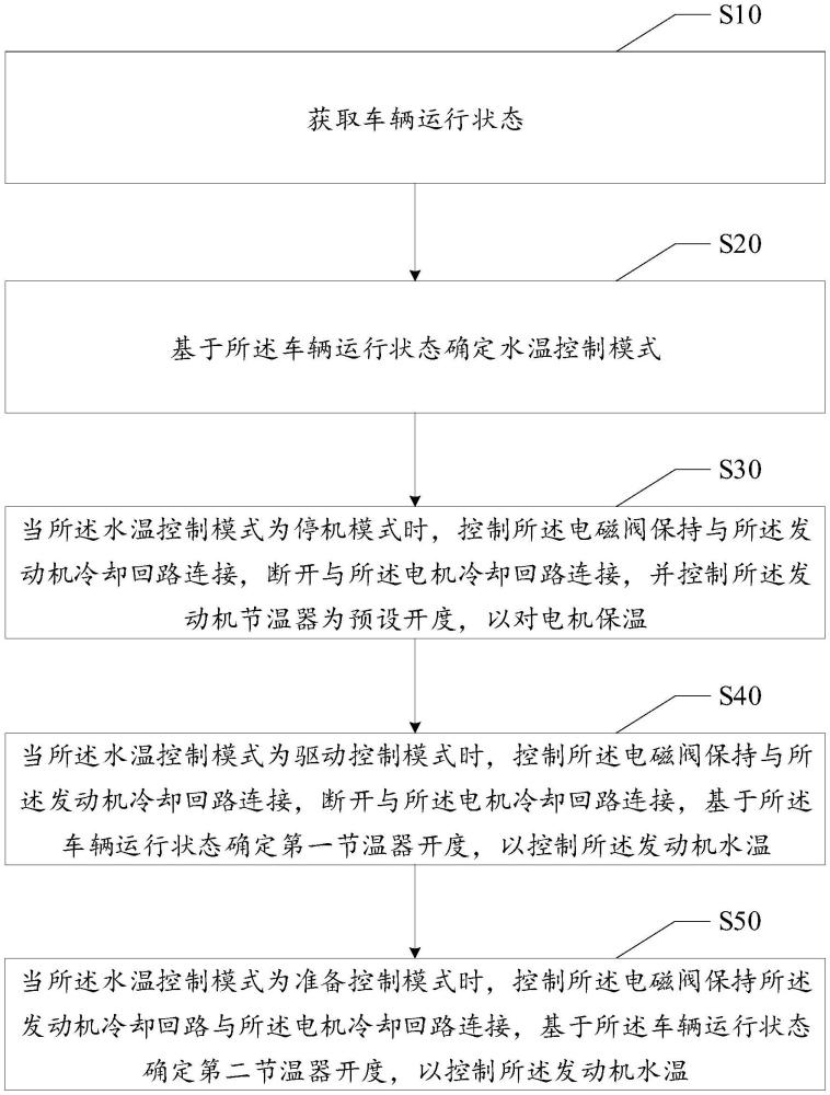 發(fā)動機水溫控制方法、裝置、設(shè)備及存儲介質(zhì)與流程