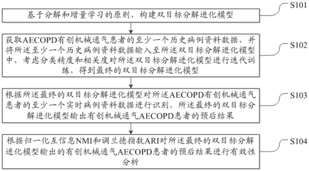 基于雙目標(biāo)演化預(yù)測(cè)AECOPD有創(chuàng)機(jī)械通氣患者的預(yù)后分析方法及系統(tǒng)