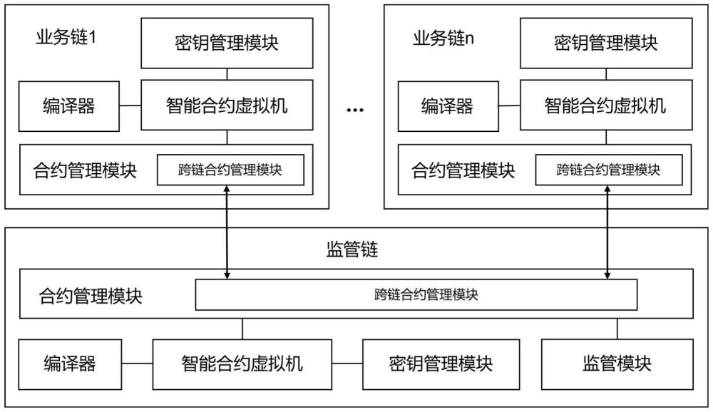 一種面向區(qū)域股權(quán)市場的智能合約監(jiān)管系統(tǒng)及方法