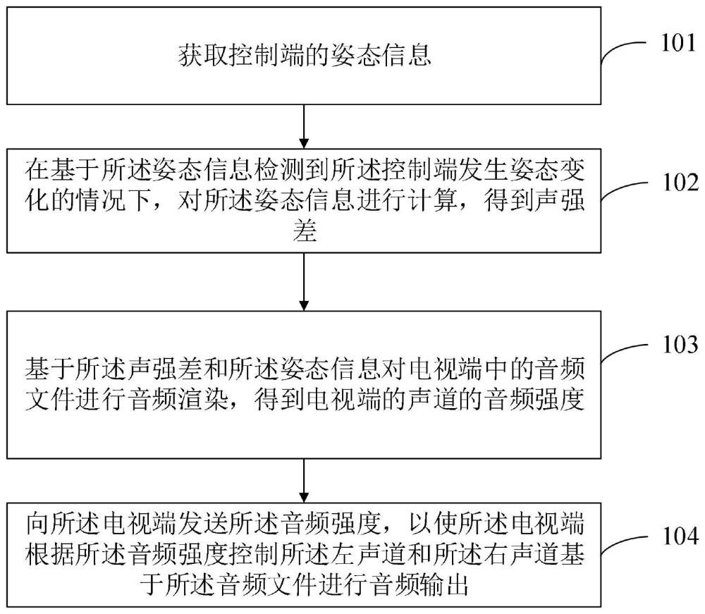 空間音頻渲染方法、裝置、設(shè)備及計算機存儲介質(zhì)與流程