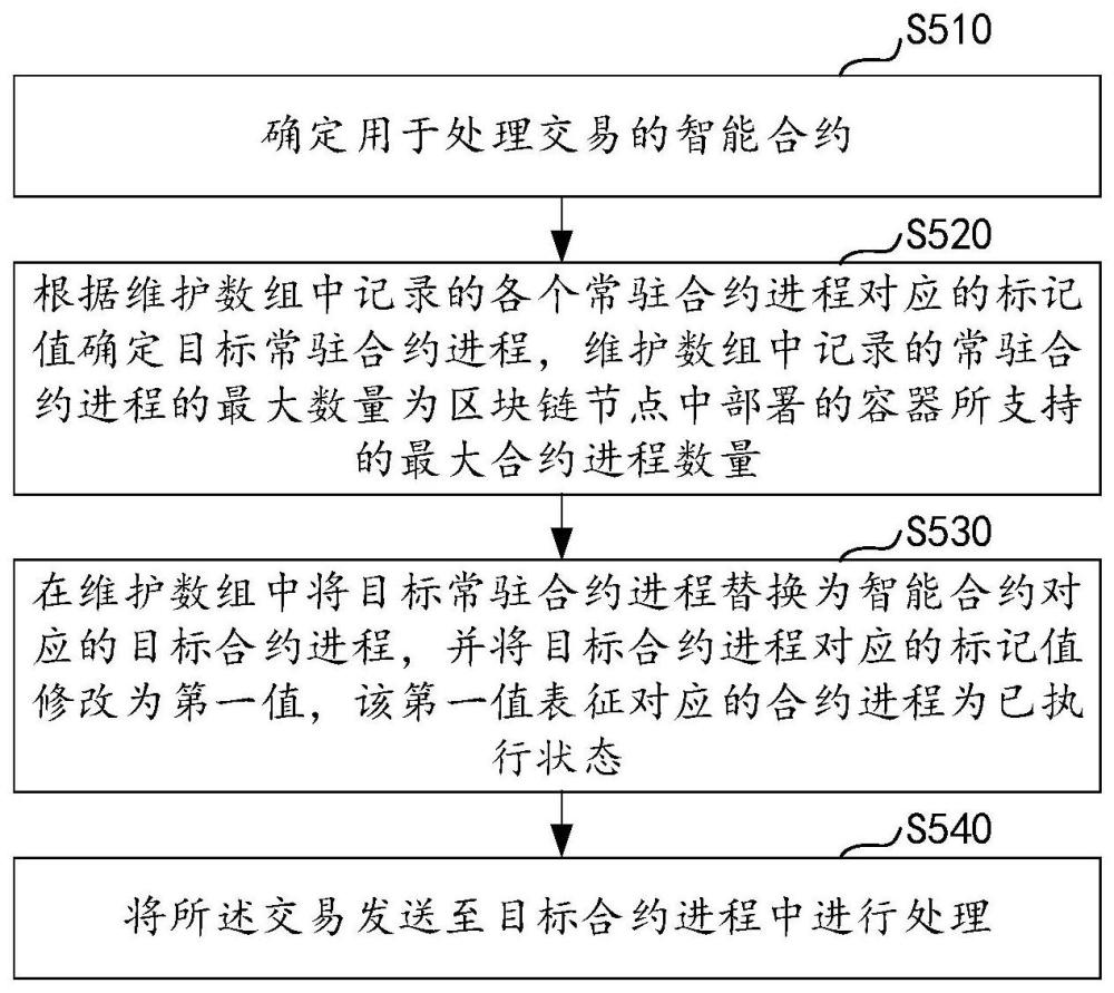 基于區(qū)塊鏈的交易處理方法及裝置、電子設備、存儲介質與流程