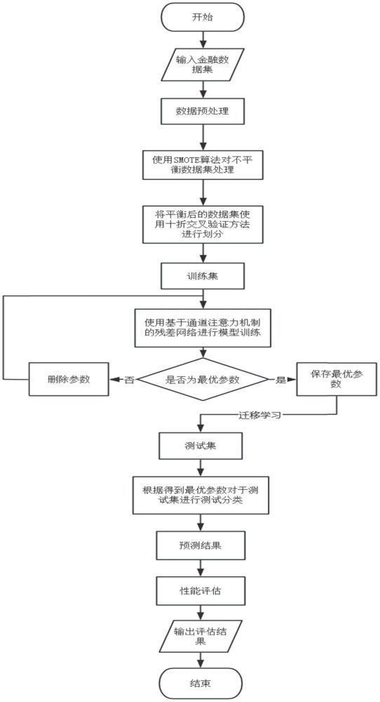 基于通道注意力機制的改進ResNet進行金融風險預(yù)測方法