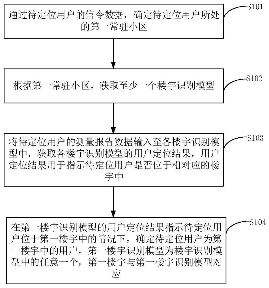 用戶的定位方法、裝置、設備及存儲介質與流程