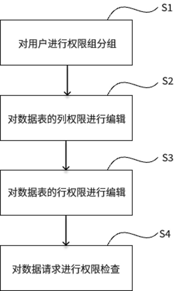 一種細粒度的權(quán)限控制方法、裝置、設(shè)備和存儲介質(zhì)與流程