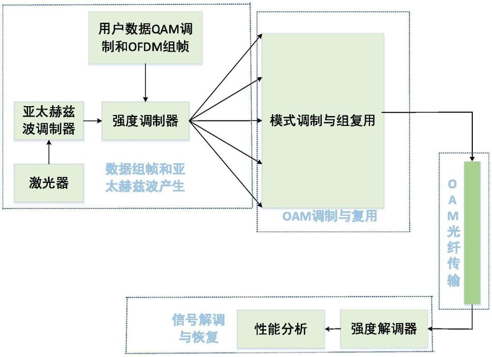 一種光纖傳輸亞太赫茲數(shù)據(jù)的方法及其驗(yàn)證系統(tǒng)