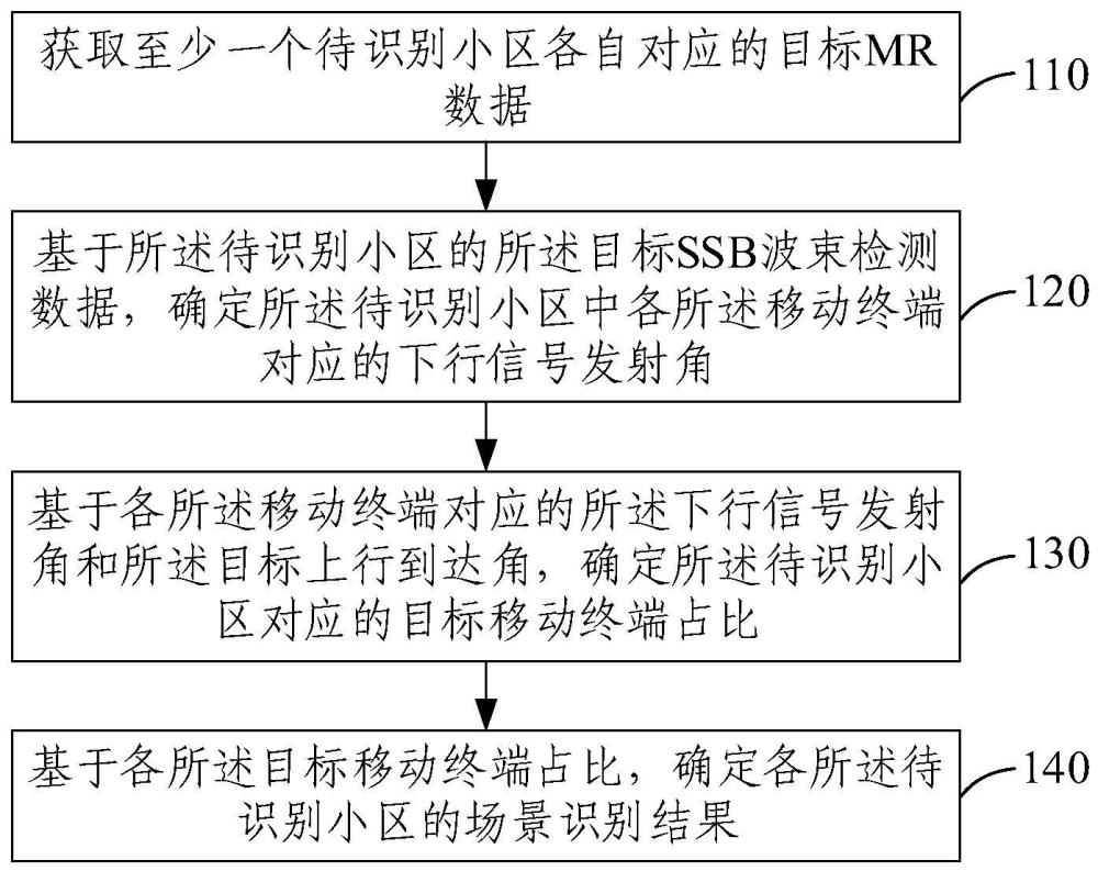 小區(qū)場(chǎng)景識(shí)別方法、裝置、網(wǎng)絡(luò)設(shè)備和程序產(chǎn)品與流程