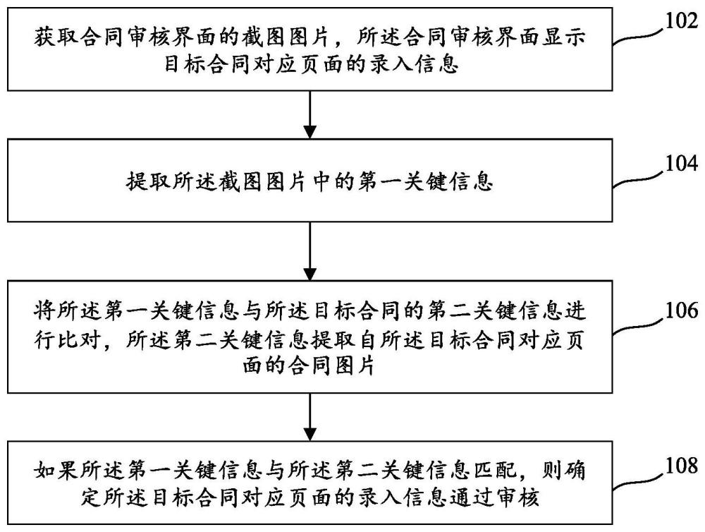 合同審核處理方法及裝置、可讀存儲介質與流程