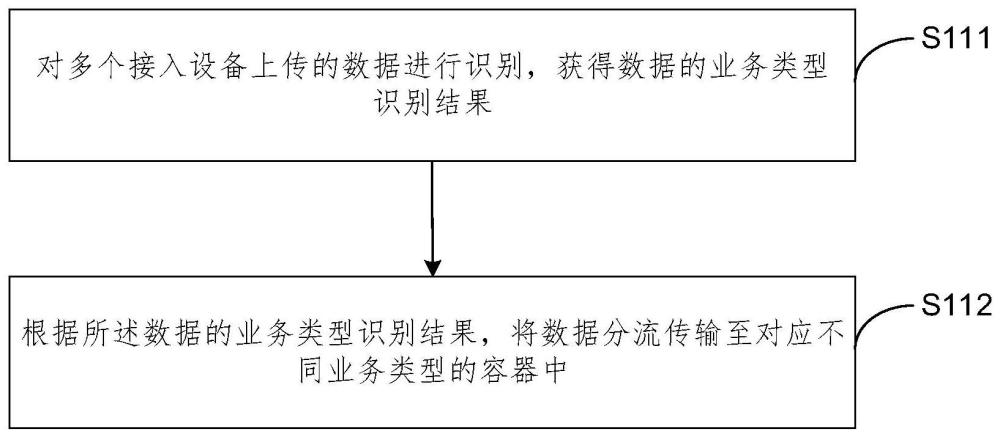 容器化數(shù)據(jù)處理方法、網(wǎng)關(guān)、電子設(shè)備及存儲(chǔ)介質(zhì)與流程