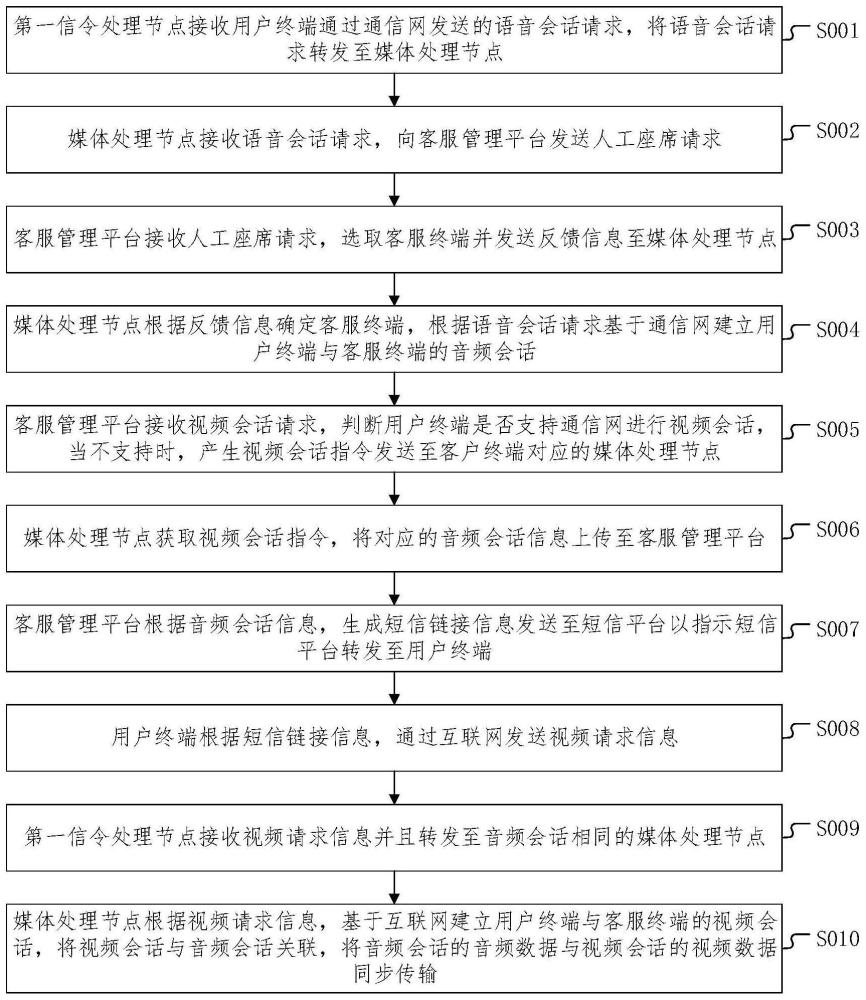 一種視頻客服方法、系統(tǒng)、設(shè)備及存儲介質(zhì)與流程