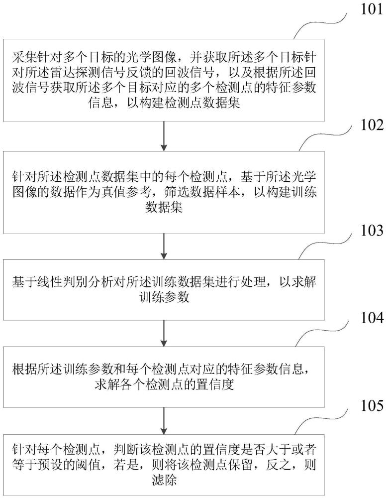 用于雷達(dá)的雜波抑制方法、裝置及存儲(chǔ)介質(zhì)與流程