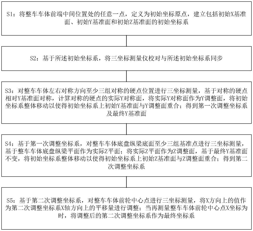 一种整车尺寸参数测量的坐标系建立方法与流程