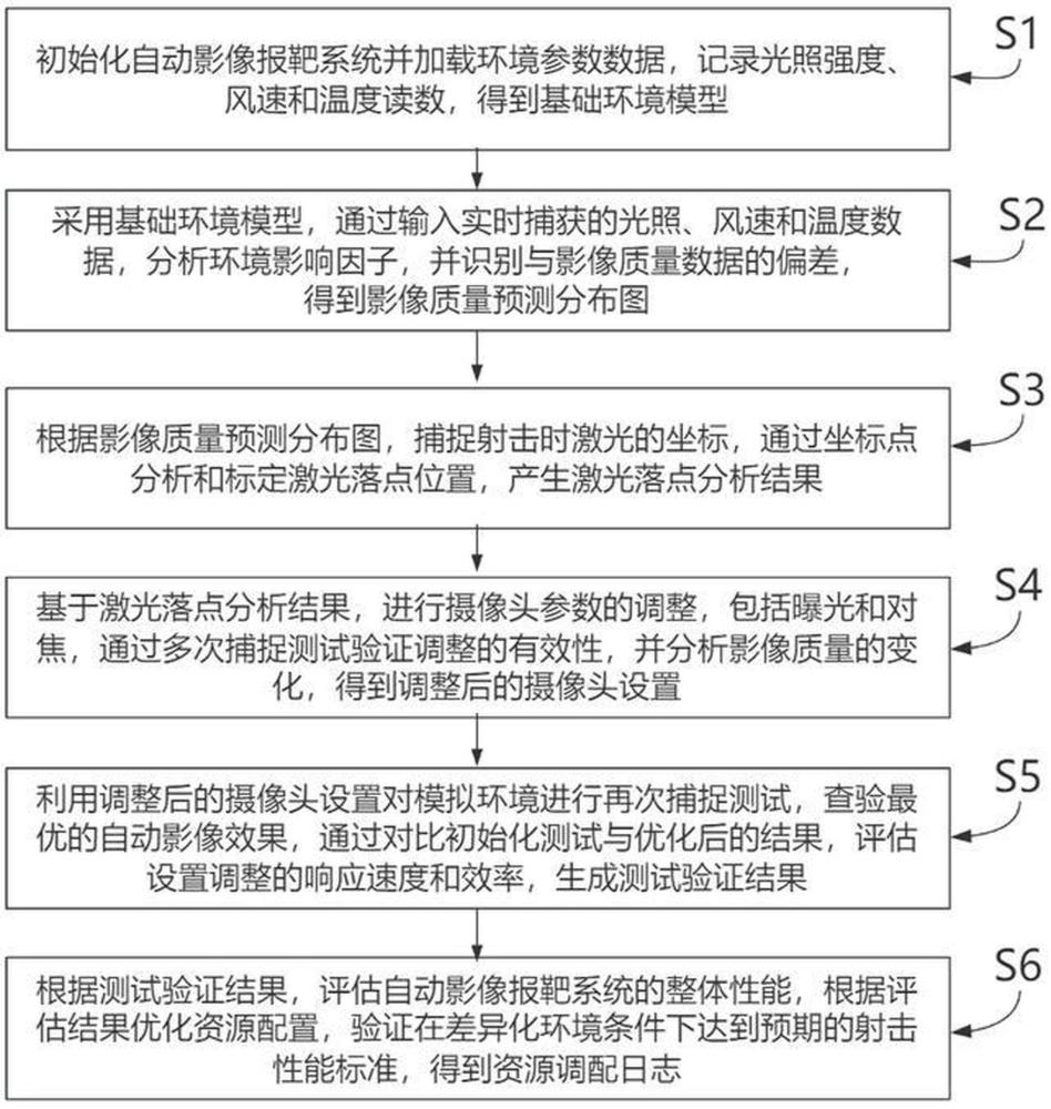 一種自動影像報靶系統智能標定方法及其系統與流程