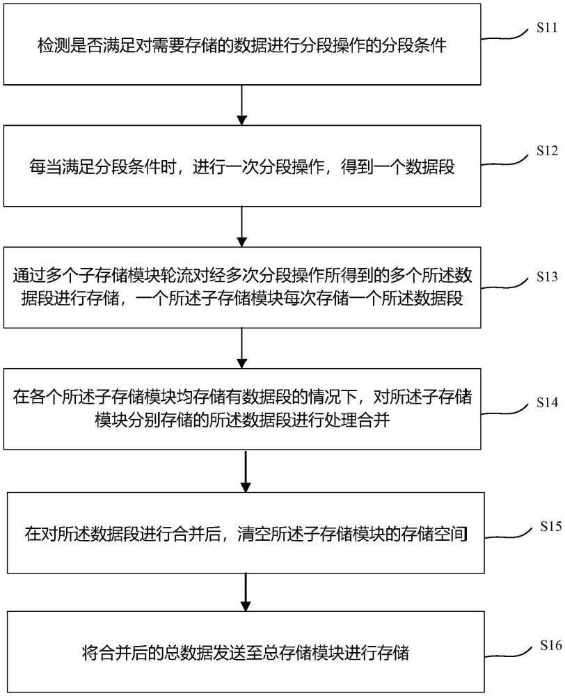 一種存儲(chǔ)服務(wù)器數(shù)據(jù)存儲(chǔ)方法、裝置、電子設(shè)備及介質(zhì)與流程