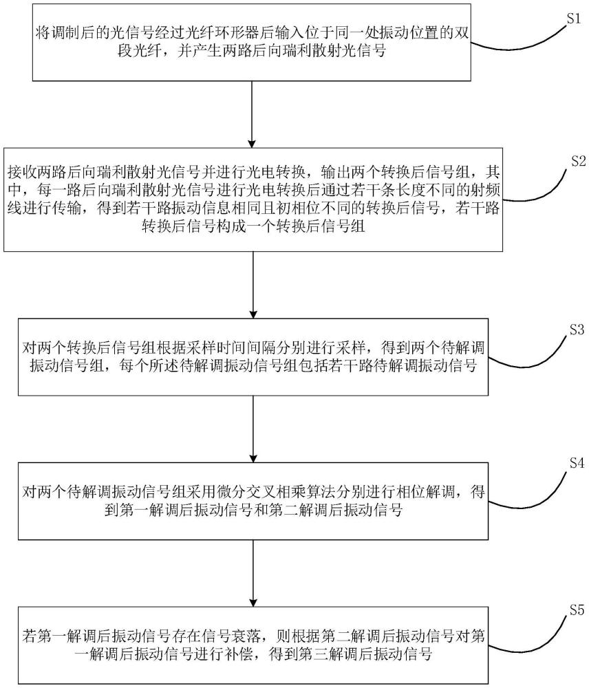 基于雙段光纖的分布式光纖振動傳感方法及系統