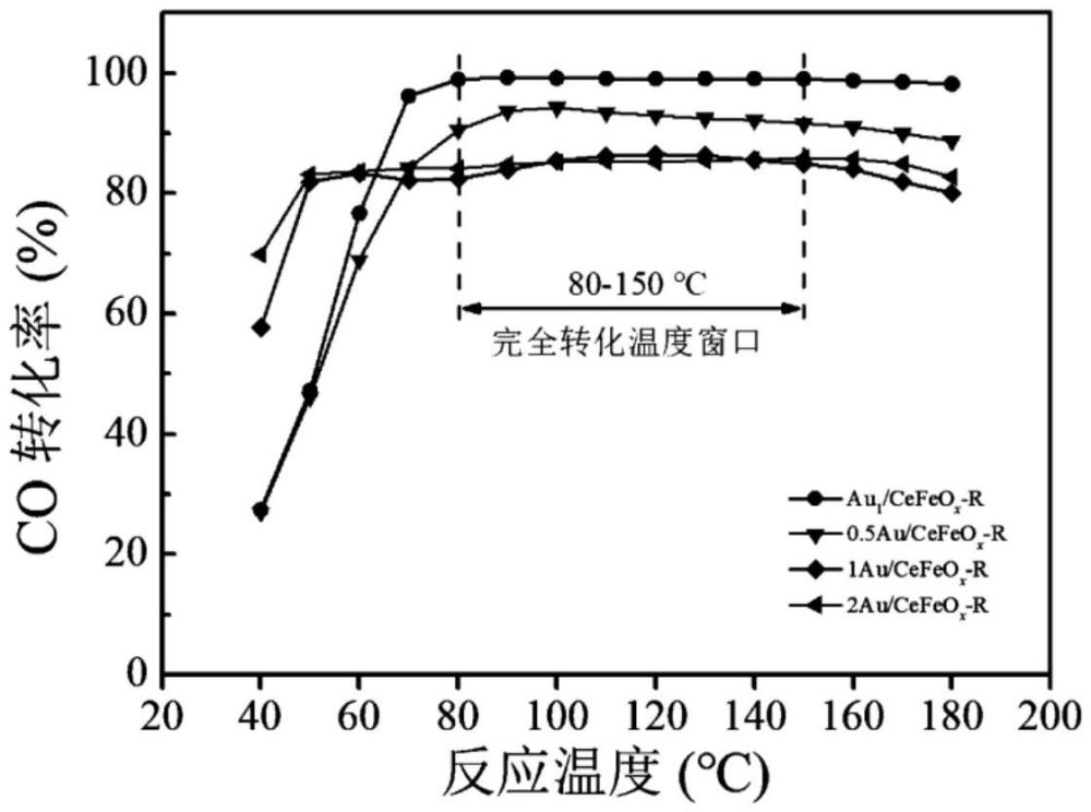 一種鈰鐵固溶體負載的金催化劑的制備方法及其脫除一氧化碳的應用