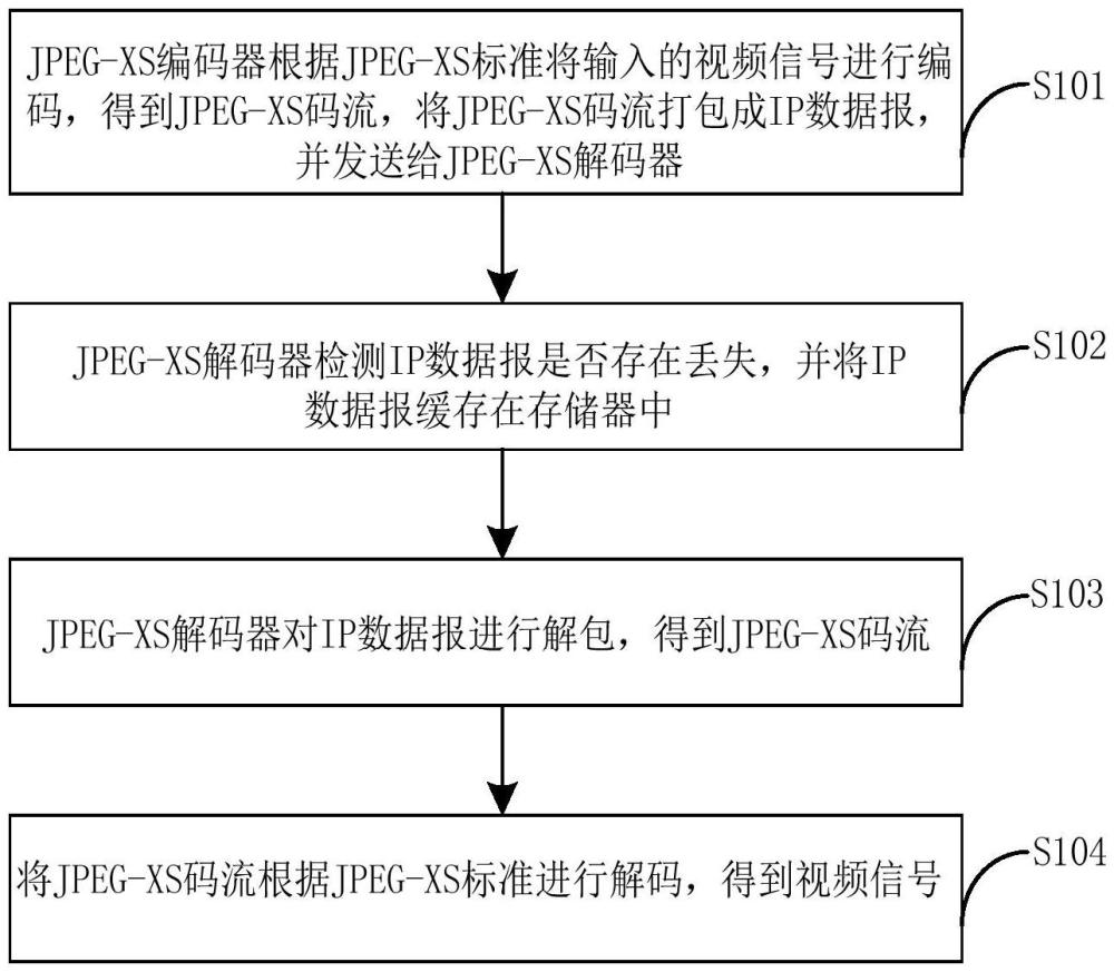 視頻傳輸中丟包數(shù)據(jù)的處理方法和系統(tǒng)與流程