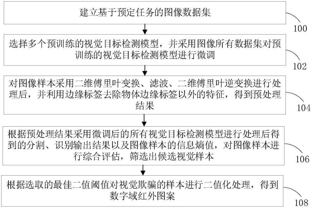 數(shù)字域紅外視覺圖案生成方法、裝置、設(shè)備和存儲(chǔ)器