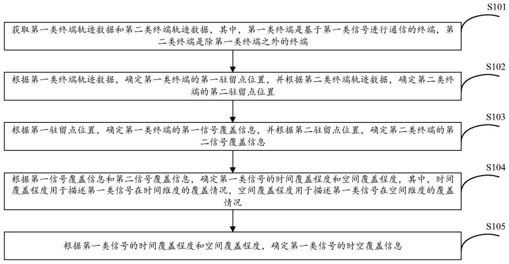 信號時空覆蓋評估方法、裝置、設備及介質與流程