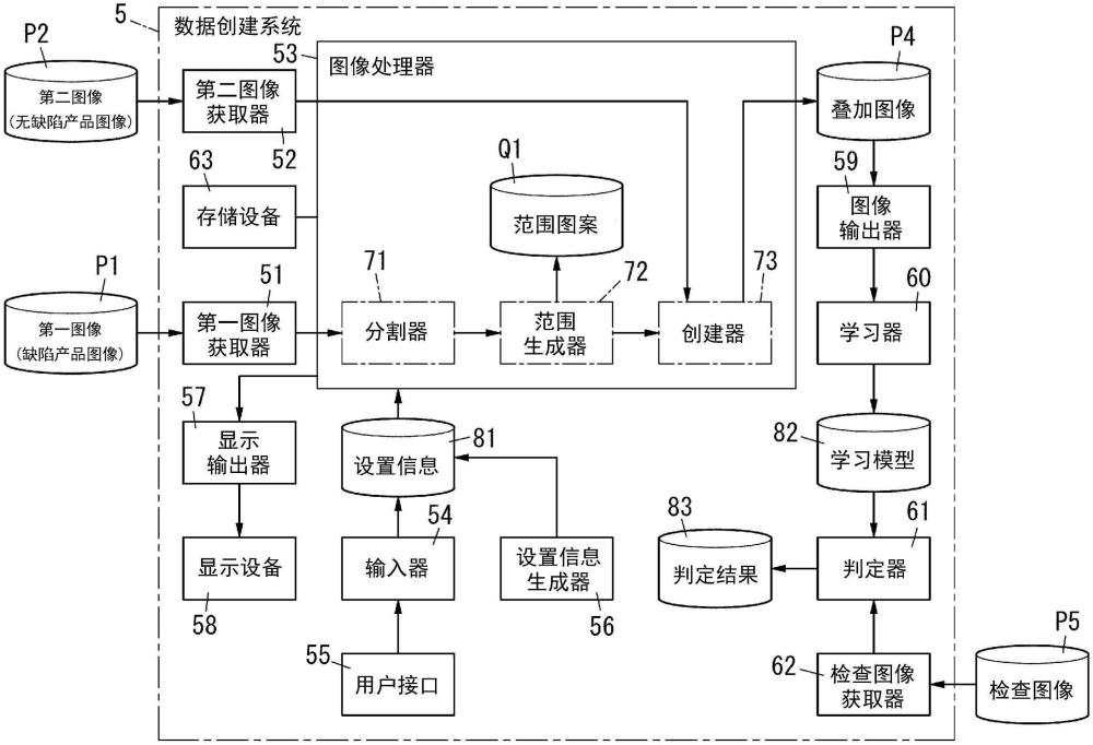 數據創(chuàng)建系統(tǒng)、數據創(chuàng)建方法和程序與流程