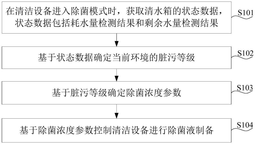 一種除菌控制方法、裝置、清潔設(shè)備及存儲(chǔ)介質(zhì)與流程