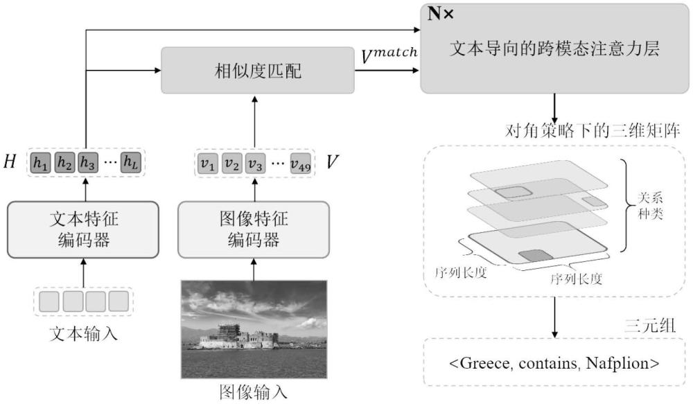 一種多模態(tài)實(shí)體關(guān)系聯(lián)合抽取方法