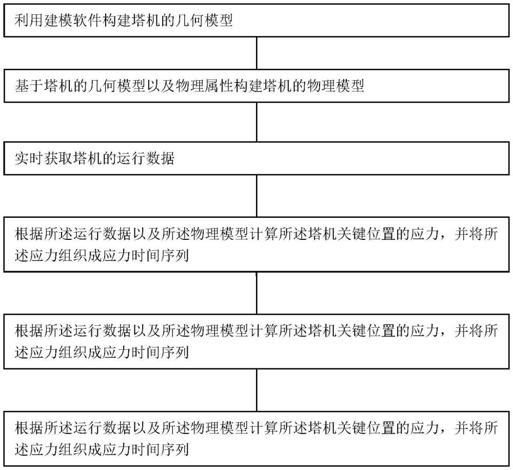 一種基于數(shù)字孿生的塔機(jī)安全監(jiān)測(cè)方法及系統(tǒng)與流程