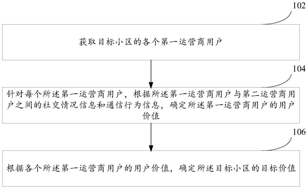 用戶小區(qū)價值的評估方法、裝置及電子設(shè)備與流程