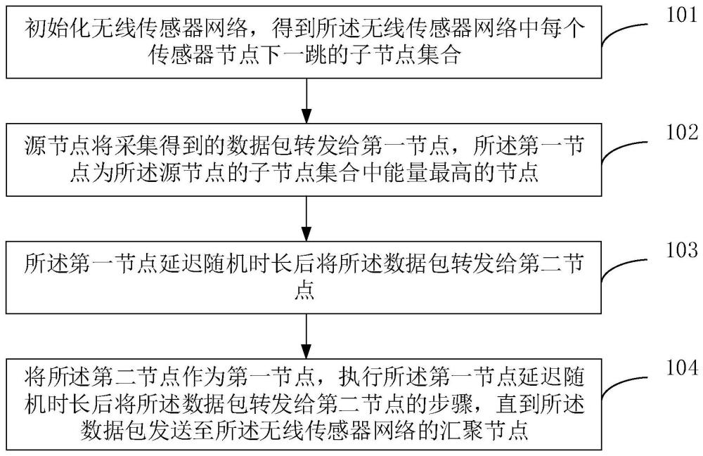 源節(jié)點位置隱私保護(hù)方法及裝置與流程